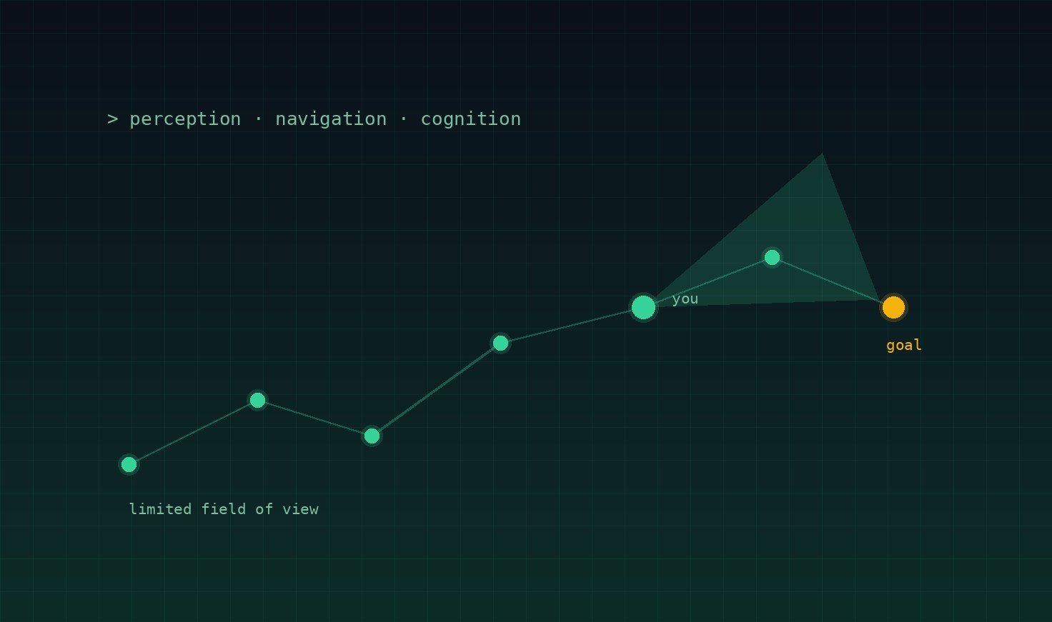 a waypoint path with a limited field-of-view cone pointing toward a goal node